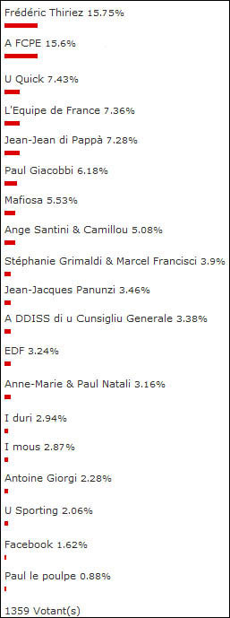 Catini 2010 : And the winners are... Catini 2010 : And the winners are...