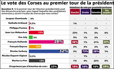 Sarkozy è a lingua corsa