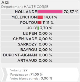 U paese induve Sarko è Le Pen anu fattu 0%