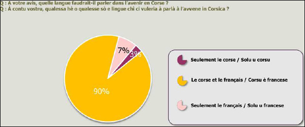 90% di a pupulazione corsa pè u bislinguisimu