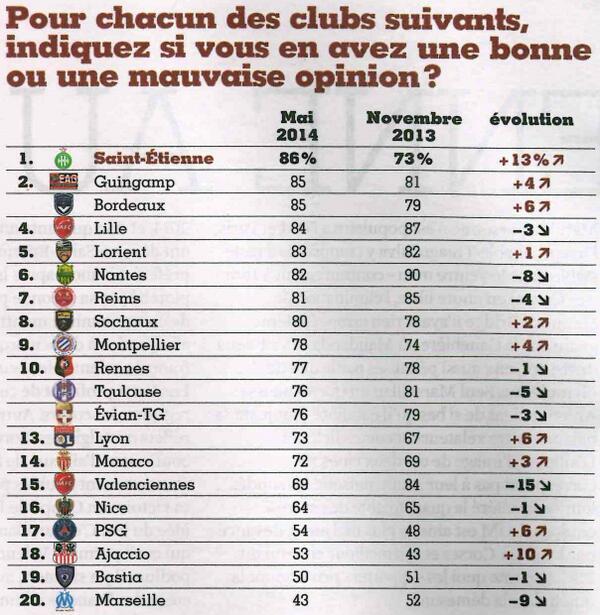 Bastia in u top 3 di i clubs i menu appreziati di Francia