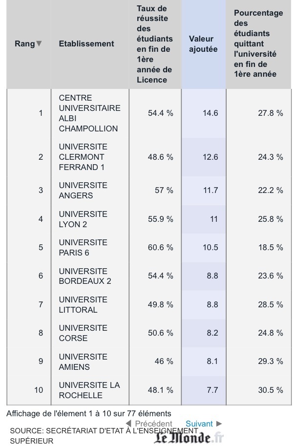 L'università di Corsica in u top 10 di quelle chì facenu riesce i so studienti L'università di Corsica in u top 10 di quelle chì facenu riesce i so studienti