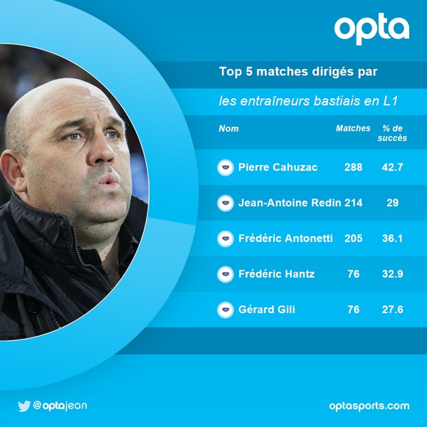 36,1% di vittorie pè Antonetti in L1 36,1% di vittorie pè Antonetti in L1