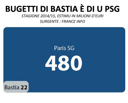 Bastia - PSG : duie visione differente di u ballò...