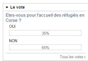 Ùn v'inchietate, i rifugiati ùn volenu micca vene in Francia Ùn v'inchietate, i rifugiati ùn volenu micca vene in Francia
