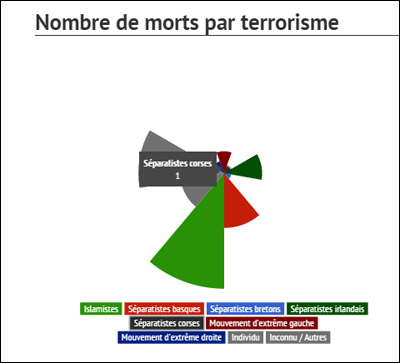 Terrurisimu : ùn v'inchietate, i peghju sò sempre i Corsi