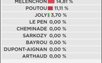 U paese induve Sarko è Le Pen anu fattu 0%