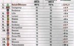 Bastia in u top 3 di i clubs i menu appreziati di Francia