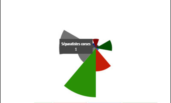 Terrurisimu : ùn v'inchietate, i peghju sò sempre i Corsi